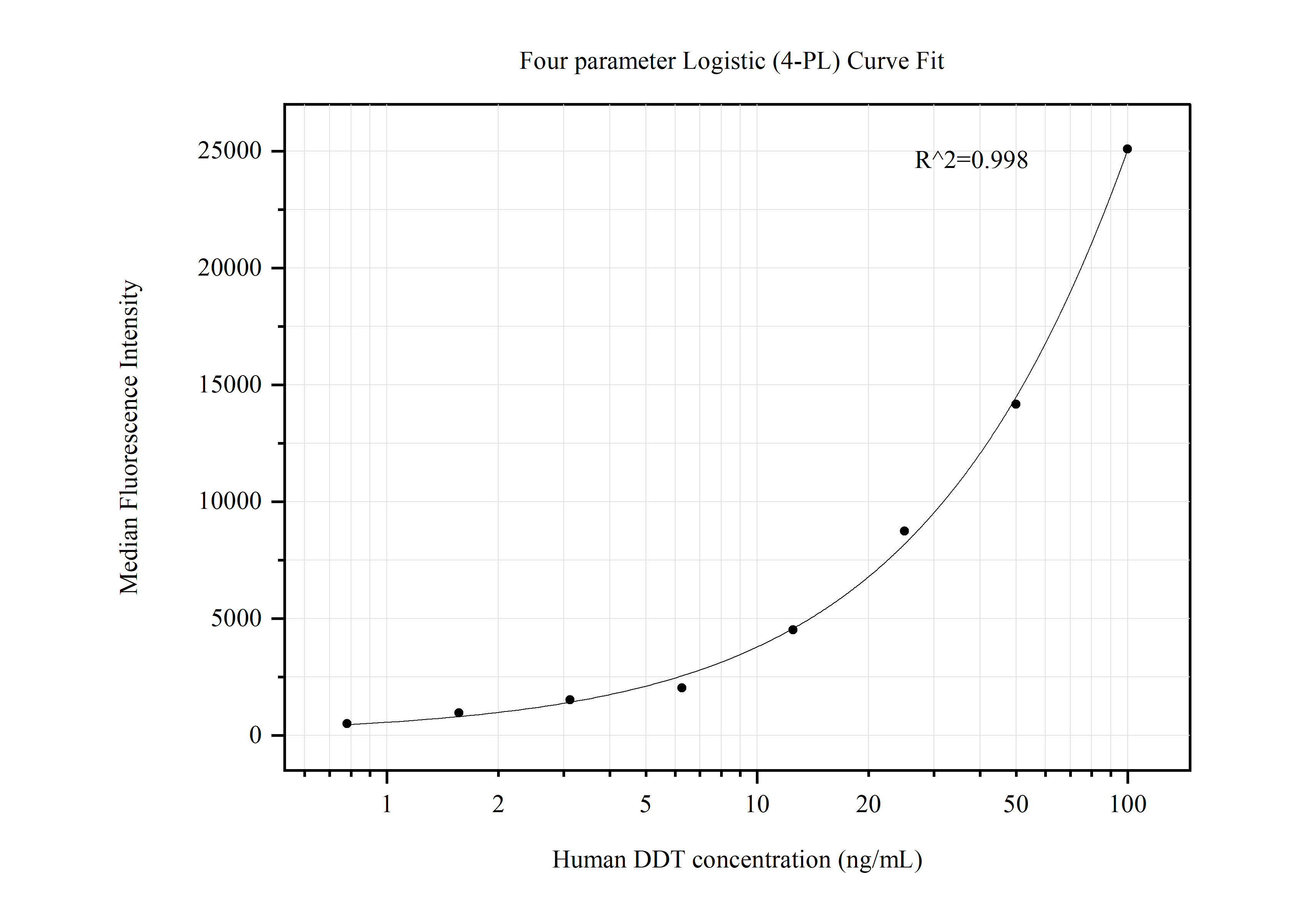 Cytometric bead array standard curve of MP50531-3